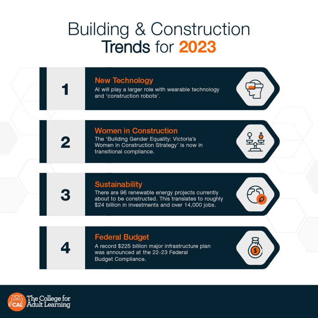 building and construction trends