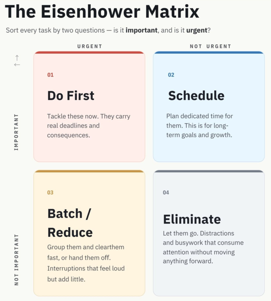 Eisenhower Matrix diagram categorising tasks into four quadrants: Do First, Schedule, Batch/Reduce, and Eliminate.
