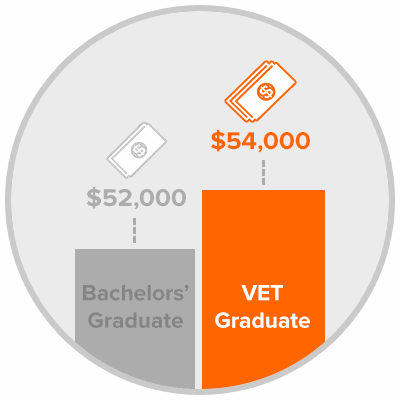VET Graduates earn more than Bachelor's Degree Graduates