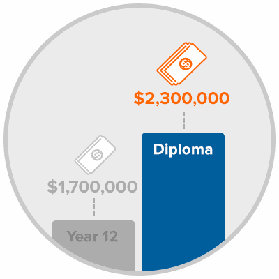 Your lifetime earnings as a VET graduate can be up to $600,000 more than those without a qualification